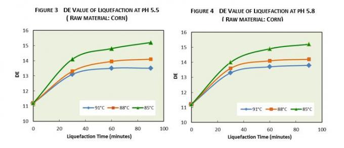 O baixo PH tolera o calor líquido - enzimas estáveis para a amílase-alfa HA do álcool etílico - 470 280000 U/ml